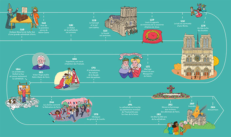 La grande histoire de Notre-Dame de Paris.